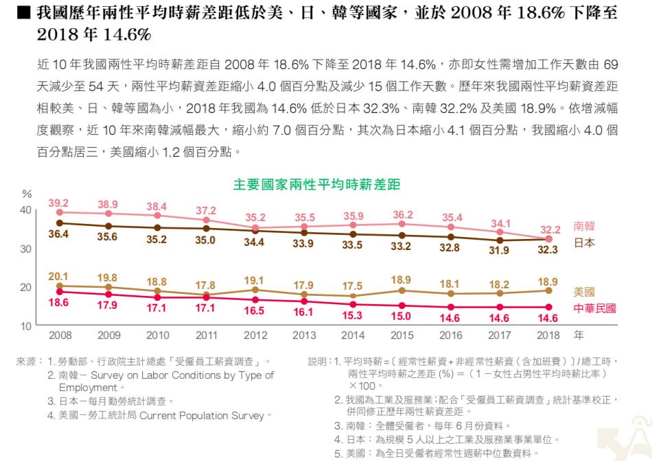簡單數學問題：以行政院公佈的《2020年性別圖像》中，南韓的平均時薪差距計算，男性工作18年（當兵-2年），女性工作20年，那麼最終女性的總薪資會不會多於男性的總薪資呢？