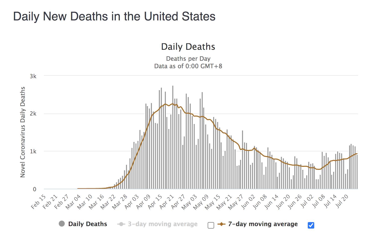 美國單日新增死亡 (圖片時間2020/07/26