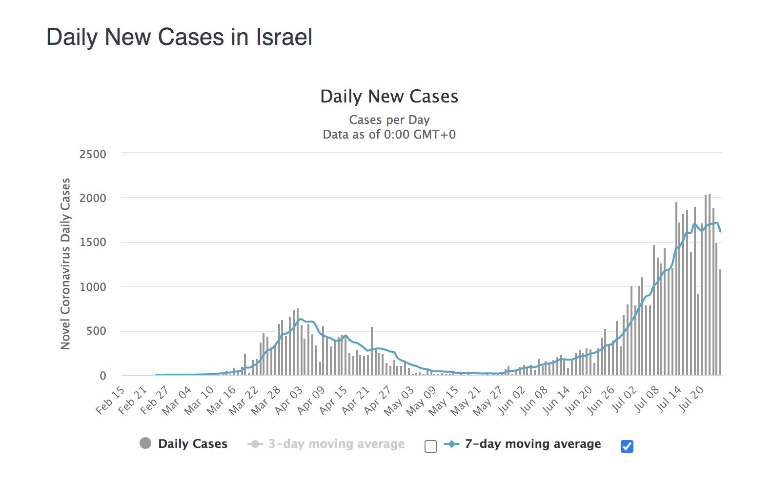 以色列單日新增確診 (圖片時間2020/07/26)